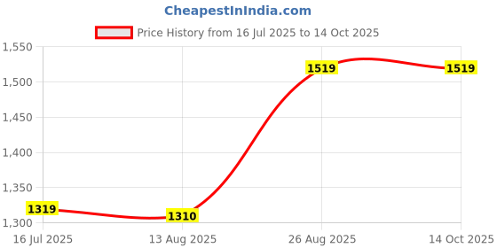 ajio.com export house Set of 2 Embroidered Cushion Covers 16" x 16" export house Price History Graph from 16 Jul 2025 to 13 Oct 2025