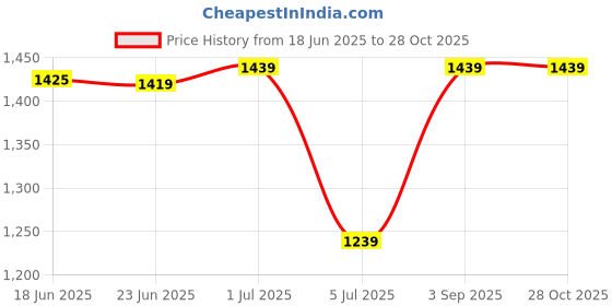 ajio.com export house Set of 2 Embroidered Cushion Covers 16" x 16"  export house Price History Graph from 18 Jun 2025 to 28 Oct 2025