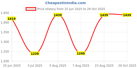 ajio.com export house Set of 2 Square Cushion Covers 24" x 24"  export house Price History Graph from 25 Jun 2025 to 28 Oct 2025