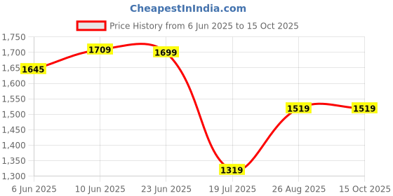 ajio.com export house Set of 2 Square-Shaped Cushion Covers 16"x16  export house Price History Graph from 6 Jun 2025 to 15 Oct 2025