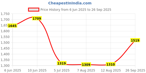 ajio.com export house Set of 2 Square-Shaped Cushion Covers 16"x16  export house Price History Graph from 6 Jun 2025 to 26 Sep 2025
