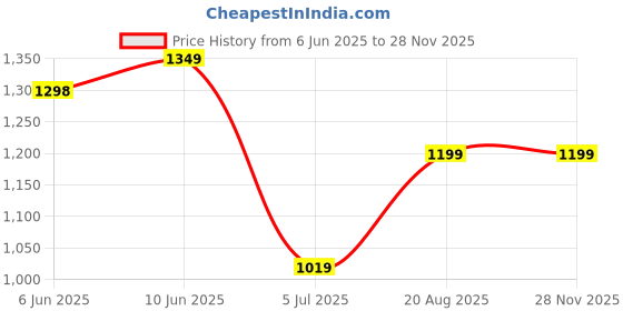 ajio.com export house Set of 2 Square-Shaped Cushion Covers 16"x16 export house Price History Graph from 6 Jun 2025 to 27 Nov 2025