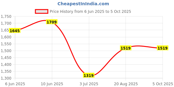 ajio.com export house Set of 2 Square-Shaped Cushions 16"x16  export house Price History Graph from 6 Jun 2025 to 4 Oct 2025