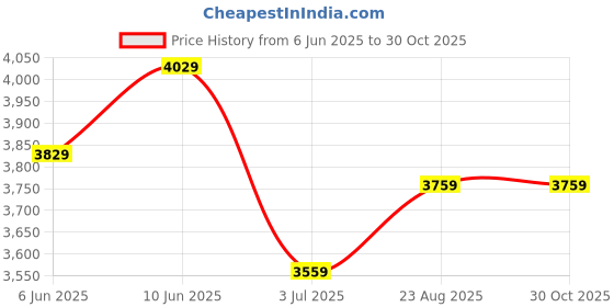 ajio.com export house Set of 5 Cushion Covers with Stitch Detail export house Price History Graph from 6 Jun 2025 to 29 Oct 2025