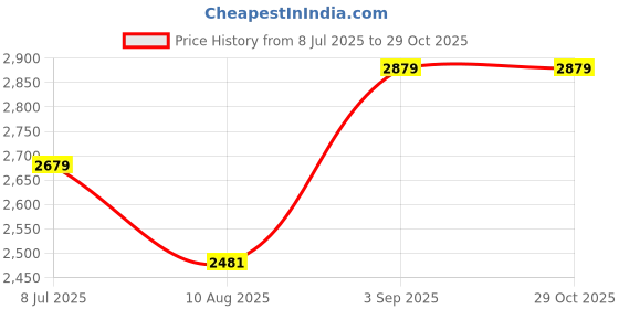 ajio.com export house Set of 5 Cushion Covers with Stitch Detail export house Price History Graph from 8 Jul 2025 to 28 Oct 2025