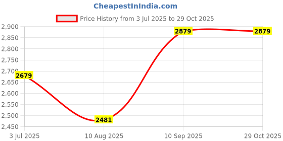 ajio.com export house Set of 5 Embroidered Cushion Covers with Stitch Detail export house Price History Graph from 3 Jul 2025 to 29 Oct 2025