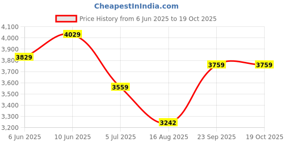 ajio.com export house Set of 5 Embroidered Cushion Covers with Tassels export house Price History Graph from 6 Jun 2025 to 18 Oct 2025