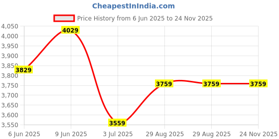 ajio.com export house Set of 5 Premium Designer Pillow Covers export house Price History Graph from 6 Jun 2025 to 24 Nov 2025