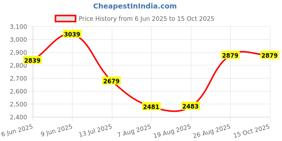 ajio.com export house Set of 5 Premium Designer Pillow Covers export house Price History Graph from 6 Jun 2025 to 15 Oct 2025
