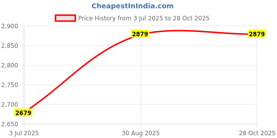 ajio.com export house Set of 5 Premium Designer Pillow Covers export house Price History Graph from 3 Jul 2025 to 28 Oct 2025