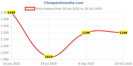 ajio.com export house  Ultra-Soft Premium Designer Pillow Cover   export house Price History Graph from 16 Jun 2025 to 19 Oct 2025