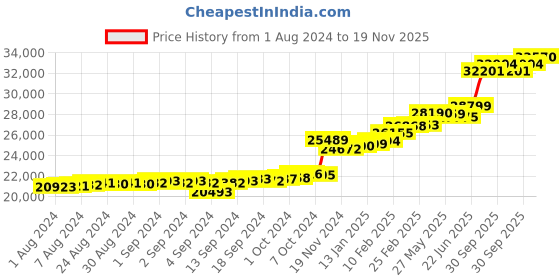 ajio.com kuberbox Exquisite Filigree 18K Yellow Gold Stud Earrings kuberbox Price History Graph from 1 Aug 2024 to 19 Nov 2025
