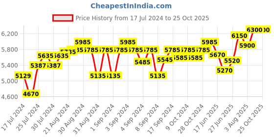 ajio.com cosa nostraa Exquisite Shine Kalangi cosa nostraa Price History Graph from 17 Jul 2024 to 24 Oct 2025