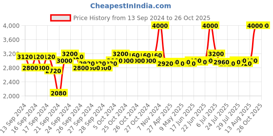 ajio.com m.a.c Extra Dimension Skinfinish - Beaming Blush m.a.c Price History Graph from 13 Sep 2024 to 25 Oct 2025