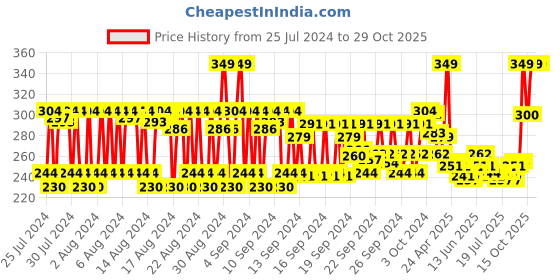 ajio.com allure Extra Large Blending Brush allure Price History Graph from 25 Jul 2024 to 28 Oct 2025