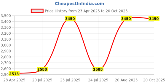 ajio.com bobbi brown Extra Lip Tint - Bare Nude bobbi brown Price History Graph from 23 Apr 2025 to 20 Oct 2025