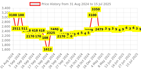 ajio.com bobbi brown Extra Lip Tint - Bare Raspberry bobbi brown Price History Graph from 31 Aug 2024 to 15 Jul 2025