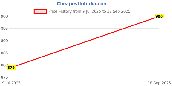 ajio.com extra love by libas  Women Cotton Ethnic Motif Printed Tunic extra love by libas Price History Graph from 9 Jul 2025 to 18 Sep 2025