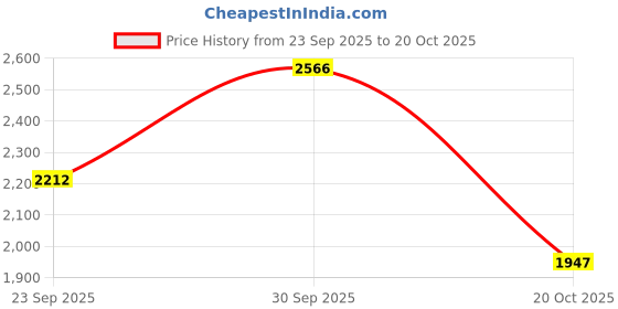 ajio.com extra love by libas Women Embroidered Curved Straight Kurta Set with Dupatta extra love by libas Price History Graph from 23 Sep 2025 to 30 Sep 2025