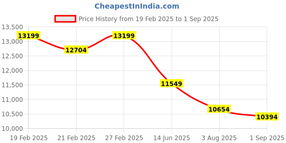 ajio.com extra love by libas Women Ethnic Wear Kurta Set extra love by libas Price History Graph from 19 Feb 2025 to 1 Sep 2025