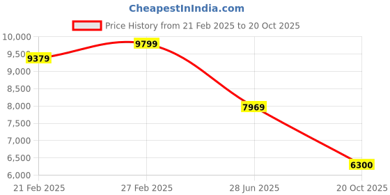 ajio.com extra love by libas Women Ethnic Wear Kurta Set extra love by libas Price History Graph from 21 Feb 2025 to 20 Oct 2025