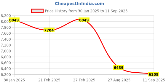 ajio.com extra love by libas Women Floral Kurta Set extra love by libas Price History Graph from 30 Jan 2025 to 11 Sep 2025