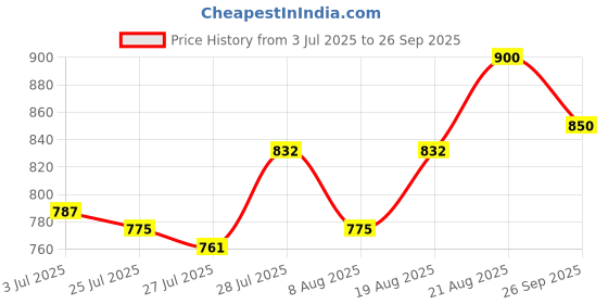 ajio.com extra love by libas Women Floral Print Straight Tunic extra love by libas Price History Graph from 3 Jul 2025 to 26 Sep 2025