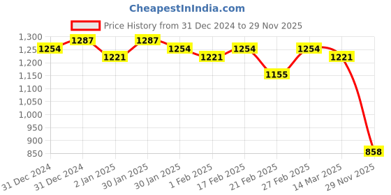 ajio.com extra love by libas Women Self-design Kurta Set extra love by libas Price History Graph from 31 Dec 2024 to 29 Nov 2025