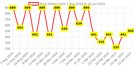 ajio.com performax Extra Mile Shorts with Insert Pockets performax Price History Graph from 7 Aug 2024 to 22 Jun 2025