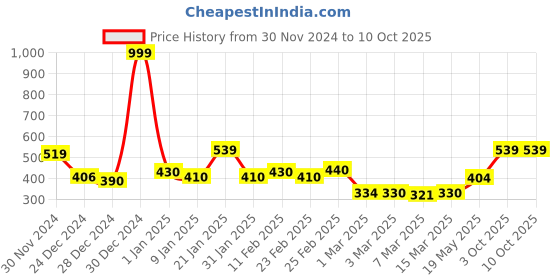 ajio.com kopa Extra Smooth Micro Single Bedsheet With 1 Pillow Covers kopa Price History Graph from 30 Nov 2024 to 9 Oct 2025