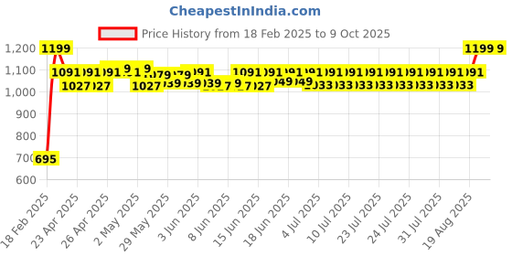 ajio.com billebon Extra Soft Memory Foam Neck Pillow billebon Price History Graph from 18 Feb 2025 to 8 Oct 2025