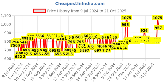 ajio.com kama ayurveda Extra Virgin Organic Coconut Oil- 200 ml kama ayurveda Price History Graph from 9 Jul 2024 to 20 Oct 2025