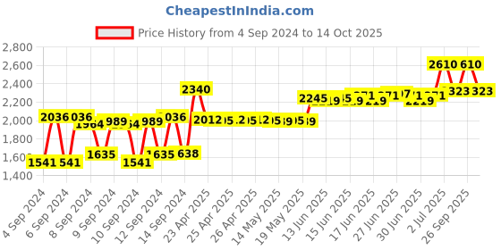 ajio.com moroccanoil Extra Volume Shampoo moroccanoil Price History Graph from 4 Sep 2024 to 14 Oct 2025