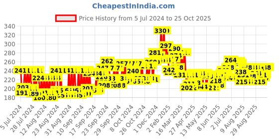 ajio.com nivea Extra White Lotion Spf 15 nivea Price History Graph from 5 Jul 2024 to 25 Oct 2025
