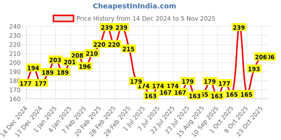 ajio.com l'oreal paris Extraordinary Oil Nourishing Conditioner for Dry & Dull Hair l'oreal paris Price History Graph from 14 Dec 2024 to 3 Nov 2025
