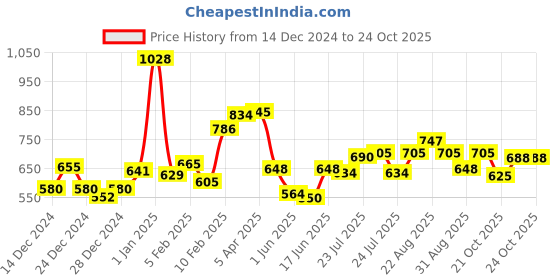 ajio.com l'oreal paris Extraordinary Oil Nourishing Shampoo for Dry & Dull Hair l'oreal paris Price History Graph from 14 Dec 2024 to 23 Oct 2025