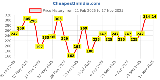 ajio.com police Extreme Deodorant for Men police Price History Graph from 21 Feb 2025 to 16 Nov 2025