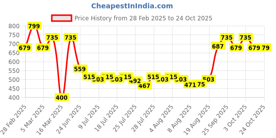 ajio.com nike Extreme Women Eau De Toilette nike Price History Graph from 28 Feb 2025 to 22 Oct 2025