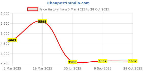 ajio.com extri Men Round-Dial Chronograph Watch extri Price History Graph from 5 Mar 2025 to 28 Oct 2025