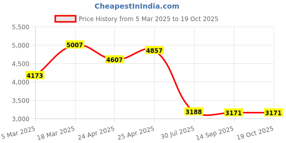 ajio.com extri X6089-D Men Chronograph Watch extri Price History Graph from 5 Mar 2025 to 17 Oct 2025