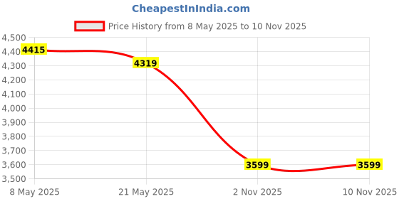 ajio.com puma Extrinsic Low-Top Lace-Up Training Shoes puma Price History Graph from 8 May 2025 to 7 Nov 2025