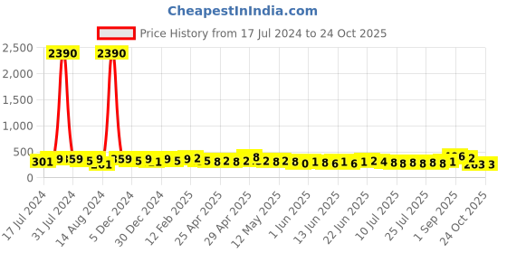 ajio.com oomph EYC15-Stone-Studded Stud Earring oomph Price History Graph from 17 Jul 2024 to 24 Oct 2025