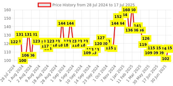 ajio.com vega Eye Applicator- MBP-11 vega Price History Graph from 28 Jul 2024 to 17 Jul 2025