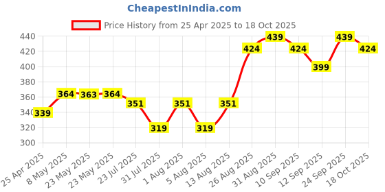 ajio.com vega professional Eye Blender - VPPMB-03 vega professional Price History Graph from 25 Apr 2025 to 18 Oct 2025