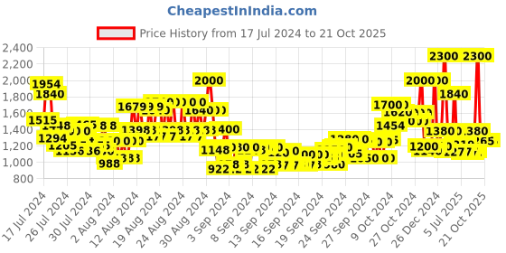 ajio.com anastasia beverly hills Eye Brush 20 anastasia beverly hills Price History Graph from 17 Jul 2024 to 21 Oct 2025