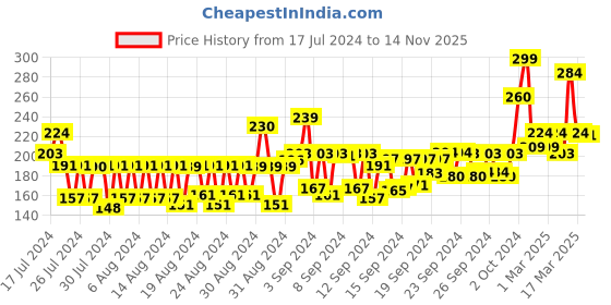 ajio.com pigment play Eye Opener Gel Eyeliner - White pigment play Price History Graph from 17 Jul 2024 to 14 Nov 2025