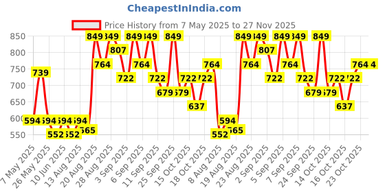 ajio.com real techniques Eye Shade & Makeup Brush Set real techniques Price History Graph from 7 May 2025 to 27 Nov 2025