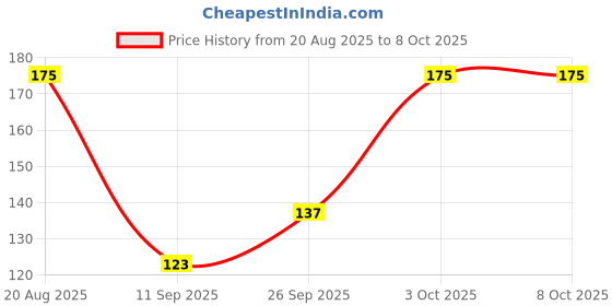 ajio.com matt look Eye Shadow Application Brush for Face Makeup matt look Price History Graph from 20 Aug 2025 to 8 Oct 2025