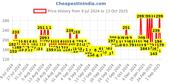 ajio.com faces canada Eye Shadow Brush faces canada Price History Graph from 9 Jul 2024 to 13 Oct 2025