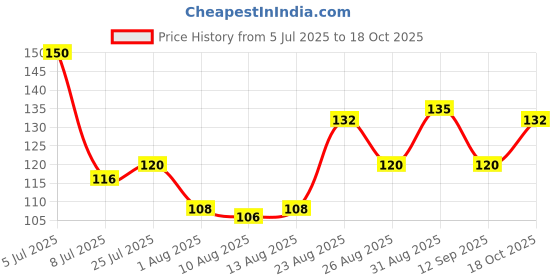 ajio.com vega professional Eye Shadow Brush for Eye Makeup MBN-02 vega professional Price History Graph from 5 Jul 2025 to 18 Oct 2025